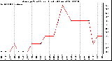 Milwaukee Weather Average Wind Speed (Last 24 Hours)