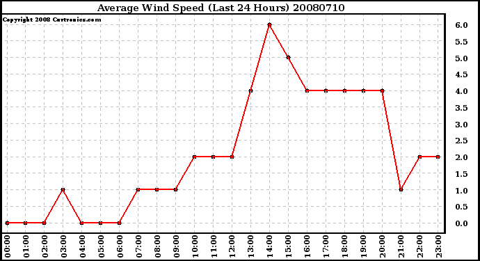 Milwaukee Weather Average Wind Speed (Last 24 Hours)