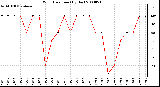 Milwaukee Weather Wind Direction (By Day)