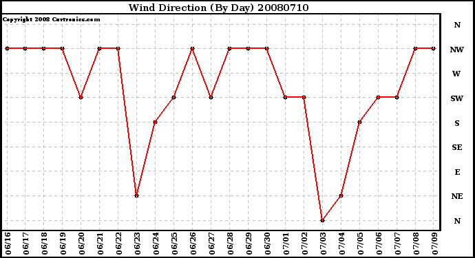 Milwaukee Weather Wind Direction (By Day)