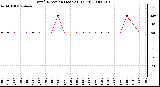 Milwaukee Weather Wind Direction (Last 24 Hours)