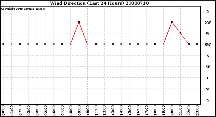 Milwaukee Weather Wind Direction (Last 24 Hours)