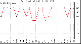 Milwaukee Weather Wind Direction (By Month)