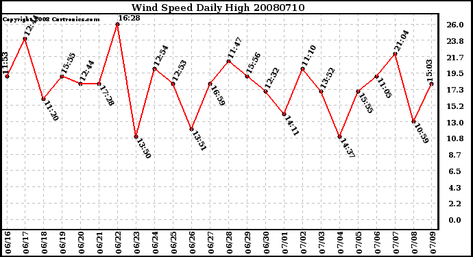 Milwaukee Weather Wind Speed Daily High