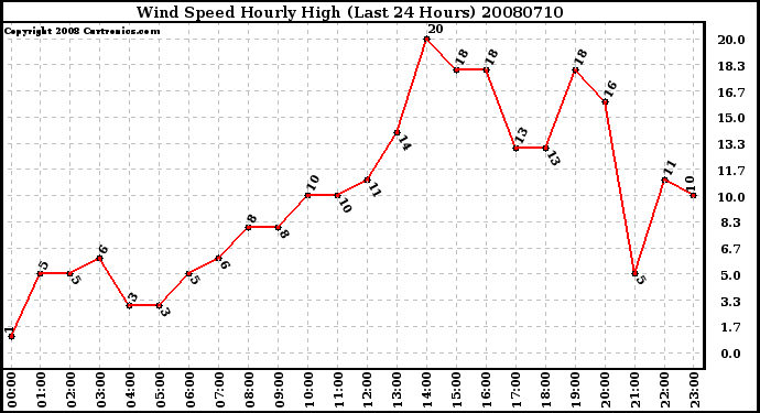 Milwaukee Weather Wind Speed Hourly High (Last 24 Hours)