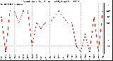 Milwaukee Weather Wind Daily High Direction (By Day)