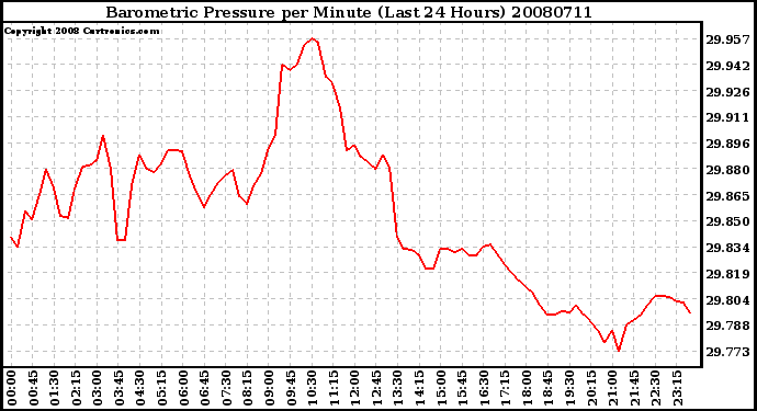 Milwaukee Weather Barometric Pressure per Minute (Last 24 Hours)