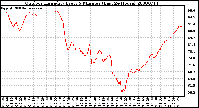 Milwaukee Weather Outdoor Humidity Every 5 Minutes (Last 24 Hours)