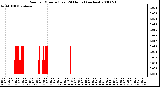 Milwaukee Weather Rain per Minute (Last 24 Hours) (inches)