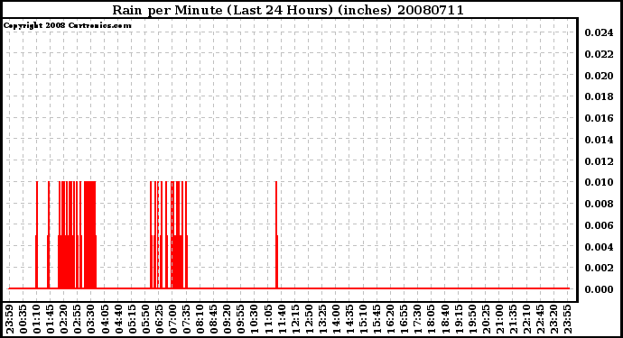 Milwaukee Weather Rain per Minute (Last 24 Hours) (inches)