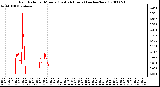 Milwaukee Weather Rain Rate per Minute (Last 24 Hours) (inches/hour)