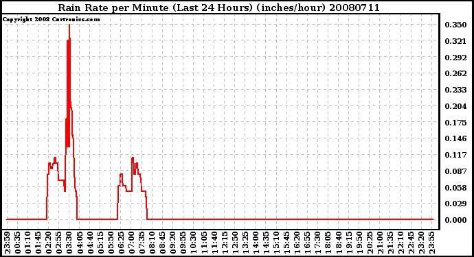 Milwaukee Weather Rain Rate per Minute (Last 24 Hours) (inches/hour)