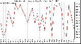 Milwaukee Weather Solar Radiation Avg per Day W/m2/minute