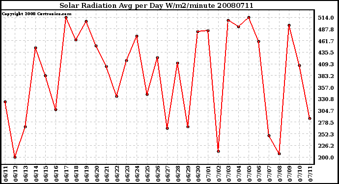 Milwaukee Weather Solar Radiation Avg per Day W/m2/minute