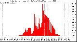 Milwaukee Weather Solar Radiation per Minute W/m2 (Last 24 Hours)