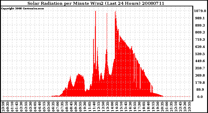 Milwaukee Weather Solar Radiation per Minute W/m2 (Last 24 Hours)