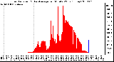 Milwaukee Weather Solar Radiation & Day Average per Minute W/m2 (Today)