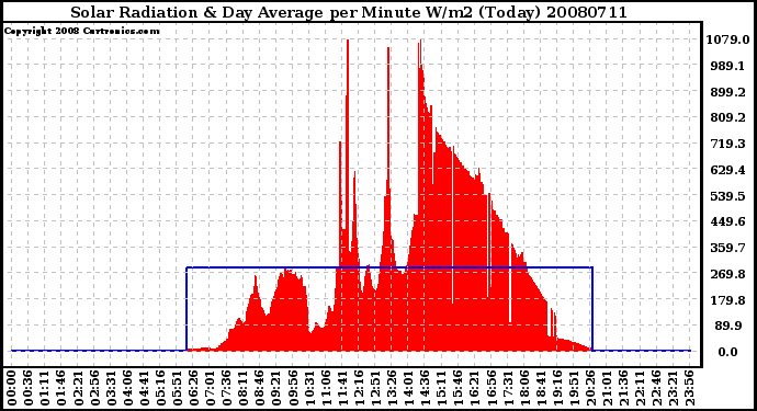 Milwaukee Weather Solar Radiation & Day Average per Minute W/m2 (Today)