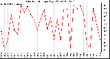 Milwaukee Weather Solar Radiation per Day KW/m2