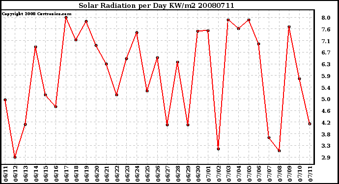 Milwaukee Weather Solar Radiation per Day KW/m2