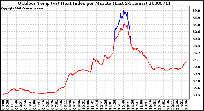 Milwaukee Weather Outdoor Temp (vs) Heat Index per Minute (Last 24 Hours)