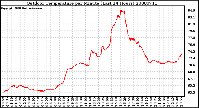 Milwaukee Weather Outdoor Temperature per Minute (Last 24 Hours)