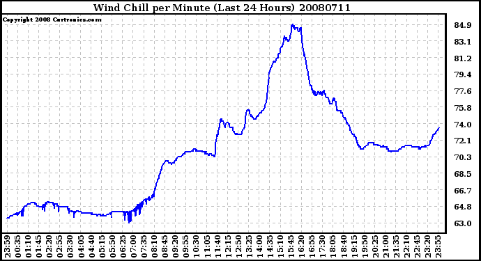 Milwaukee Weather Wind Chill per Minute (Last 24 Hours)