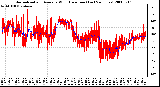 Milwaukee Weather Normalized and Average Wind Direction (Last 24 Hours)