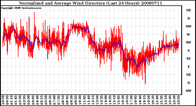 Milwaukee Weather Normalized and Average Wind Direction (Last 24 Hours)