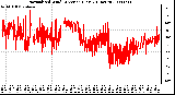 Milwaukee Weather Normalized Wind Direction (Last 24 Hours)