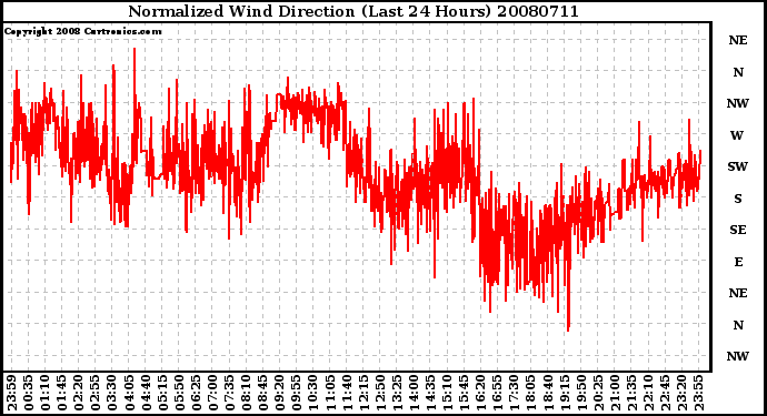 Milwaukee Weather Normalized Wind Direction (Last 24 Hours)