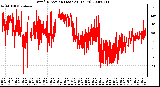 Milwaukee Weather Wind Direction (Last 24 Hours)