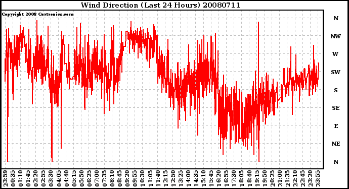 Milwaukee Weather Wind Direction (Last 24 Hours)