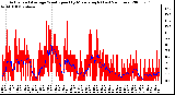 Milwaukee Weather Actual and Average Wind Speed by Minute mph (Last 24 Hours)