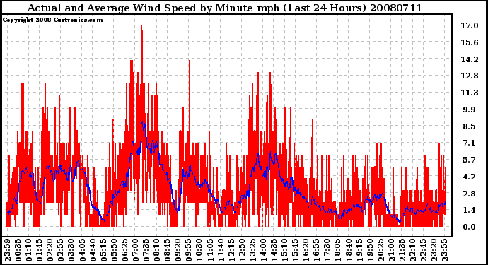 Milwaukee Weather Actual and Average Wind Speed by Minute mph (Last 24 Hours)