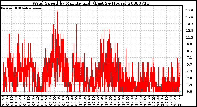 Milwaukee Weather Wind Speed by Minute mph (Last 24 Hours)