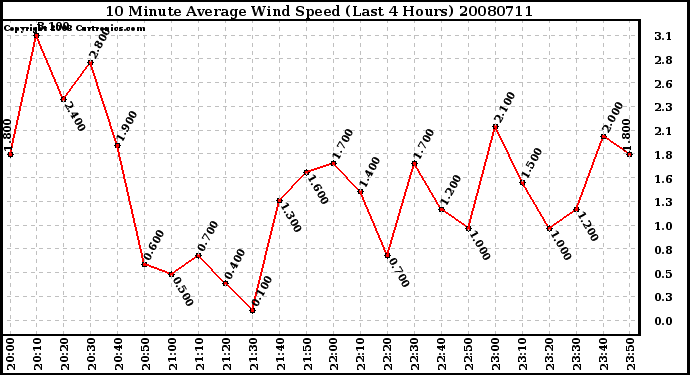 Milwaukee Weather 10 Minute Average Wind Speed (Last 4 Hours)