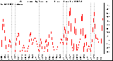 Milwaukee Weather Wind Speed by Minute mph (Last 1 Hour)