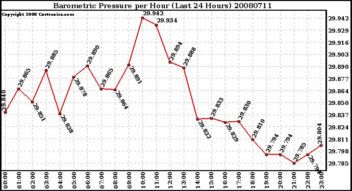 Milwaukee Weather Barometric Pressure per Hour (Last 24 Hours)