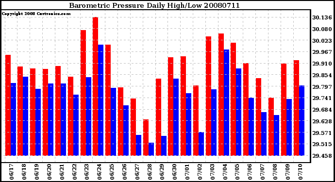 Milwaukee Weather Barometric Pressure Daily High/Low