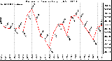 Milwaukee Weather Barometric Pressure Daily High