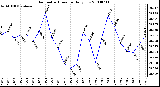 Milwaukee Weather Barometric Pressure Daily Low