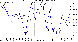 Milwaukee Weather Barometric Pressure Monthly Low