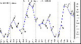 Milwaukee Weather Wind Chill Daily Low