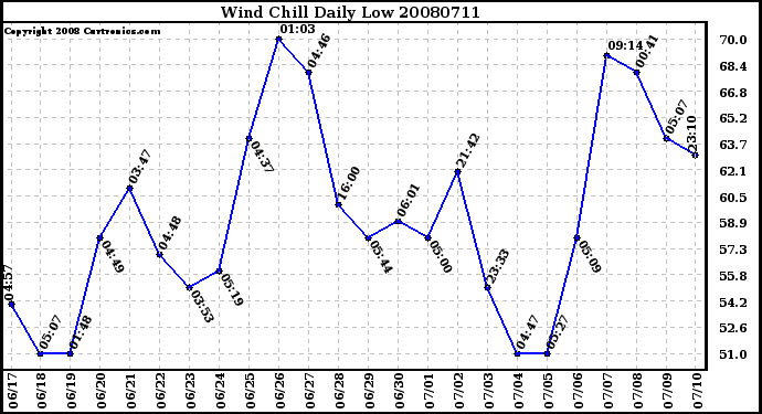 Milwaukee Weather Wind Chill Daily Low