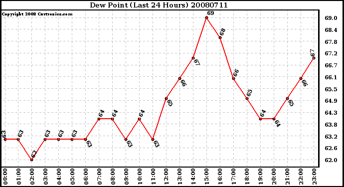 Milwaukee Weather Dew Point (Last 24 Hours)