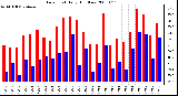 Milwaukee Weather Dew Point Daily High/Low