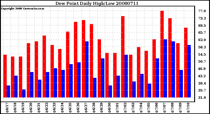 Milwaukee Weather Dew Point Daily High/Low