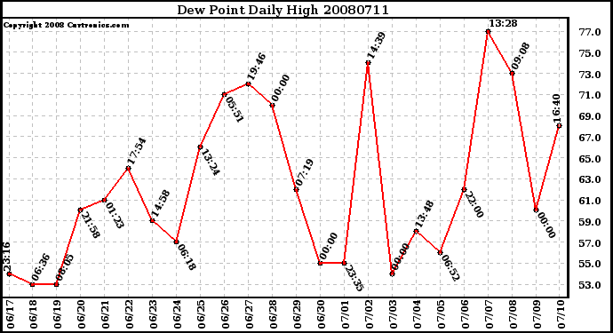 Milwaukee Weather Dew Point Daily High