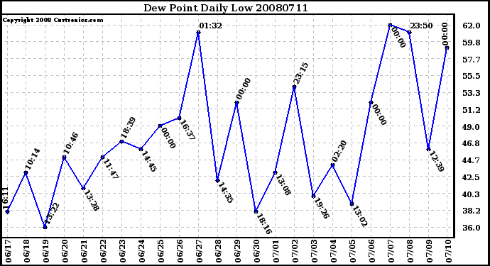 Milwaukee Weather Dew Point Daily Low